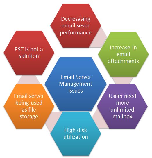The Causes of Email Server Management Issues