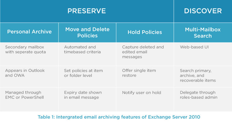Microsoft Exchange Archiving Native vs thirdparty Solution