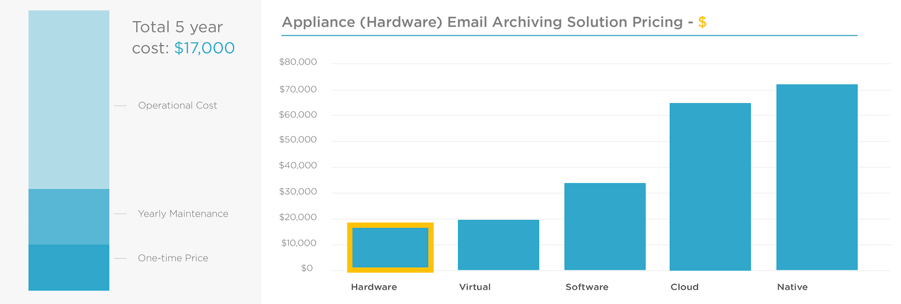 Appliance Hardware Email Archiving Solution Pricing