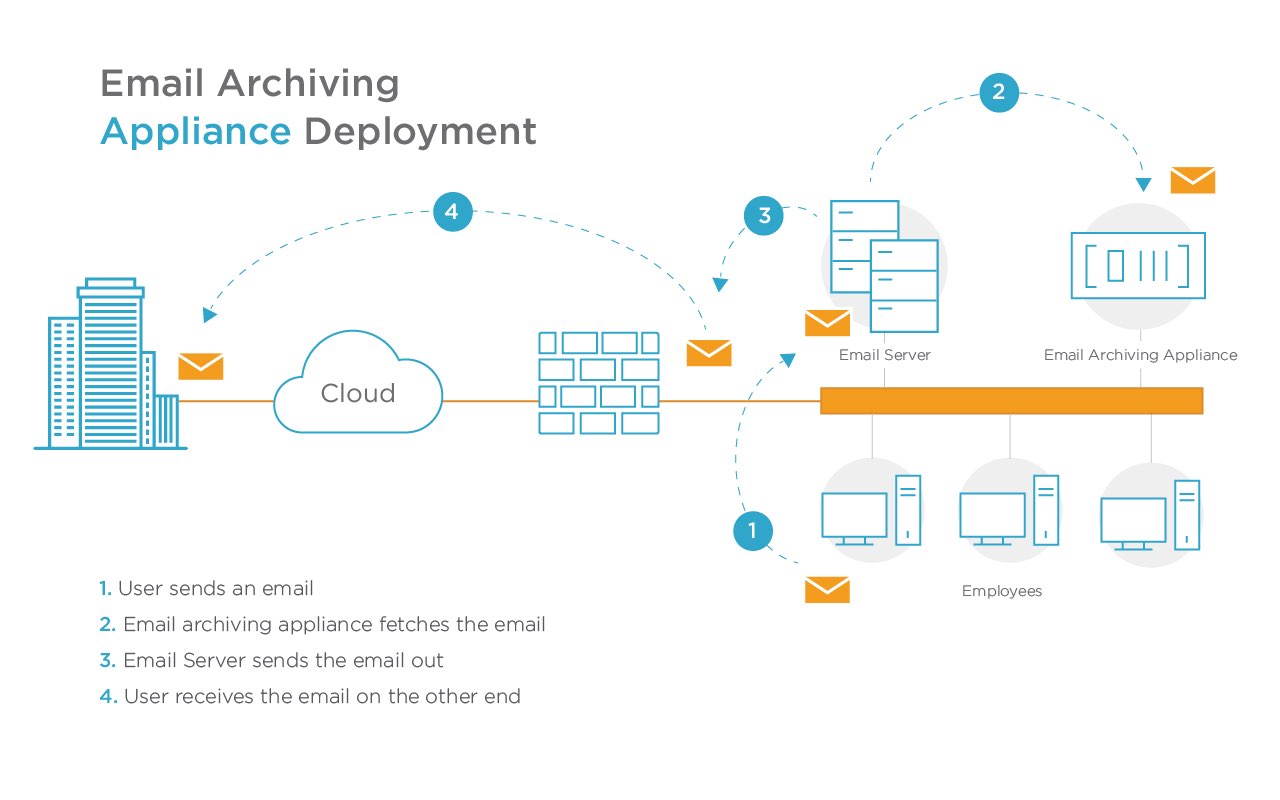 email archiving appliance deployment
