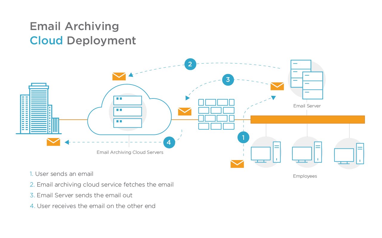 email archiving cloud deployment