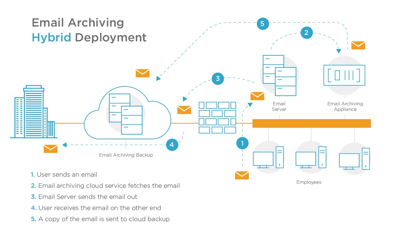 email archiving hybrid deployment