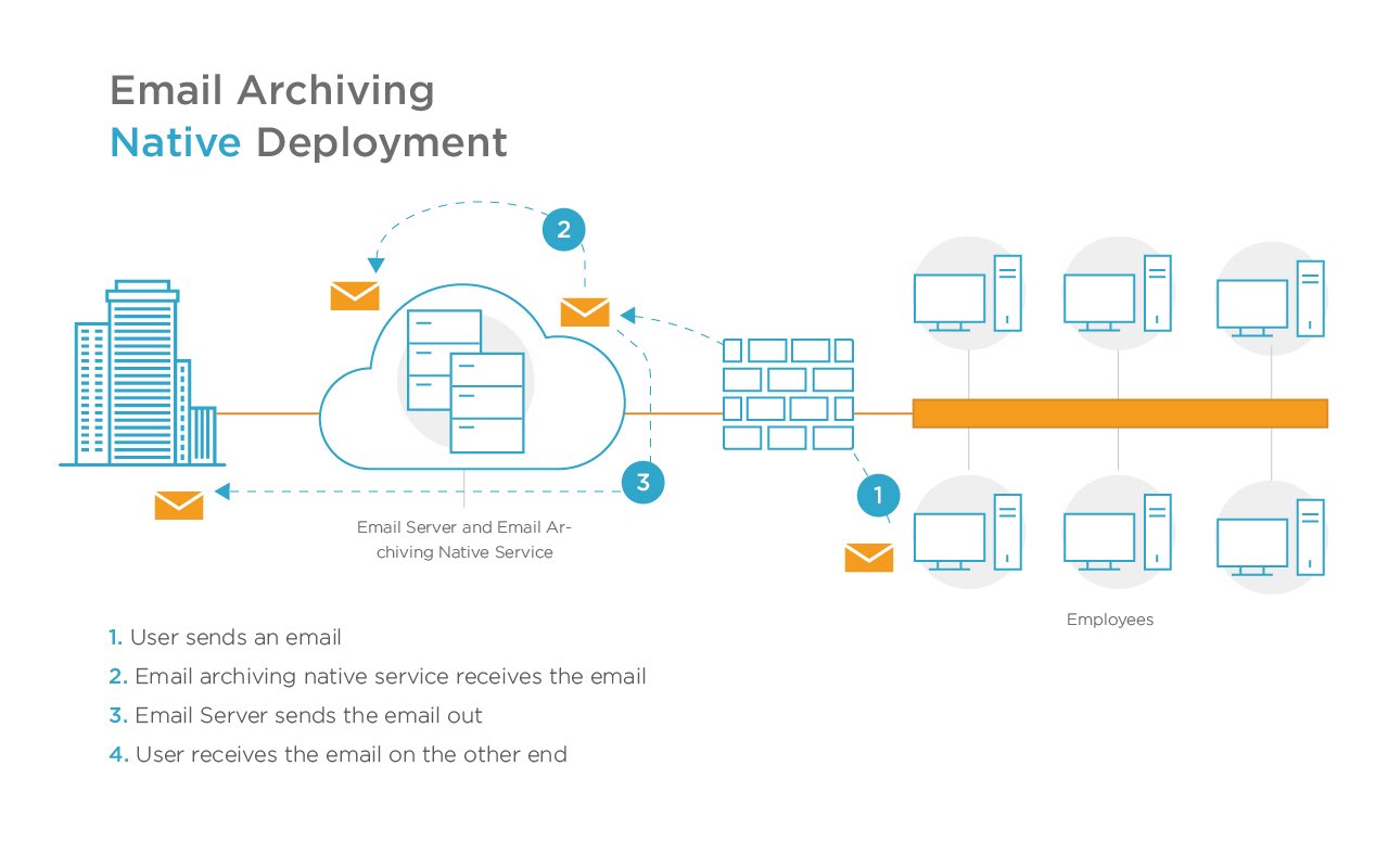 email archiving native deployment