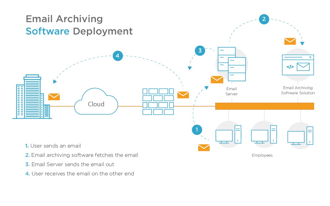 email archiving software deployment