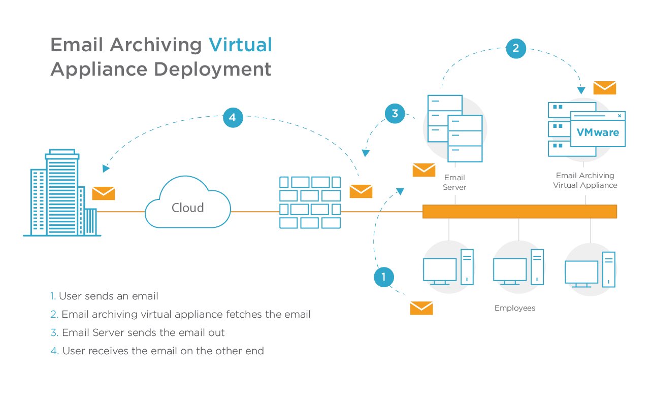 email archiving virtual appliance deployment