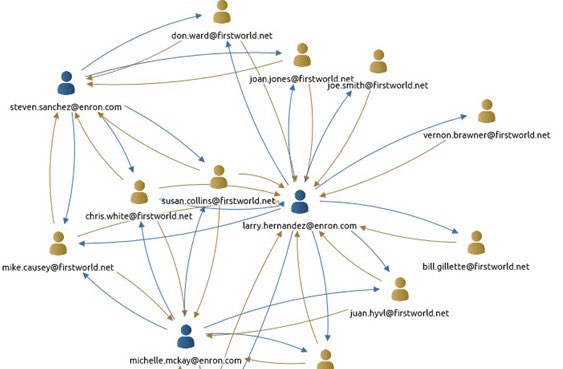 Social Analytics for Investigations