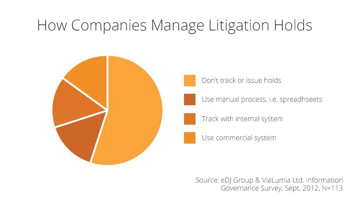 intradyn-companies-manage-litigation-holds