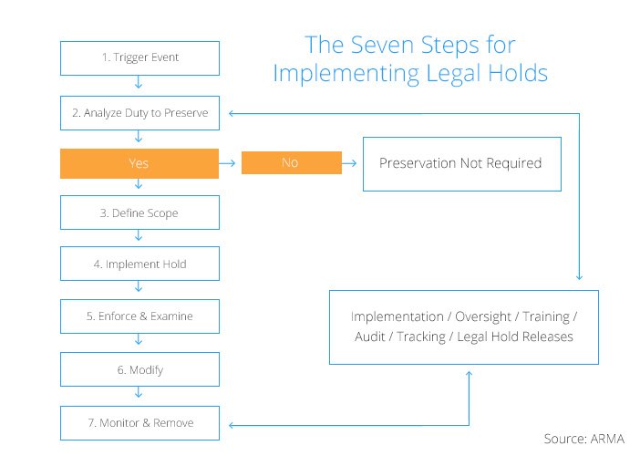 seven-steps-implementing-legal-holds