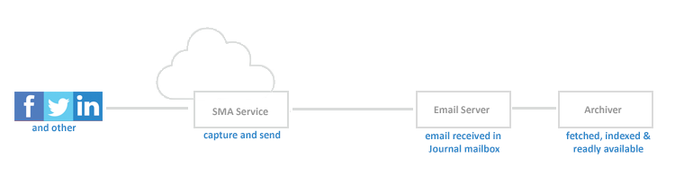 Archive Social Media Content using Journal mailbox