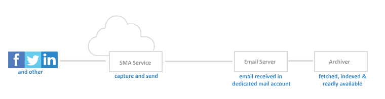 Archive Social Media Content using dedicated email account