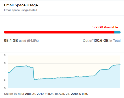 Disk has reached capacity; immediate action required.