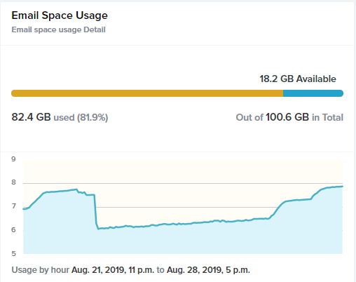 Disk is near capacity; action required.