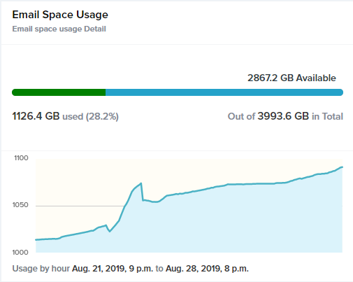 Normal email space usage.