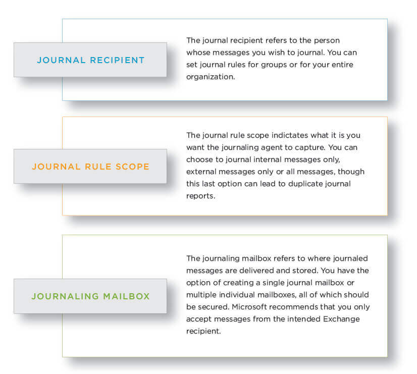 Exchange journaling definitions