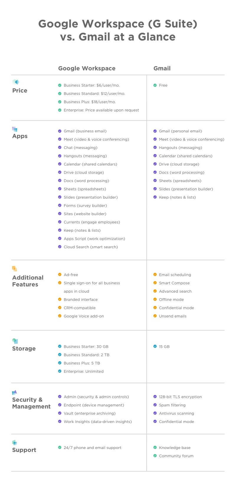 An infographic titled 'Google Workspace (G Suite) vs. Gmail at a Glance' details a comparison between the two services. It lists pricing tiers for Google Workspace, which range from $6 to $18 per user per month, and mentions Enterprise pricing on request, while Gmail is free. It compares apps, additional features, storage options, security & management, and support services for each. Google Workspace offers a comprehensive suite of business tools including Gmail for business, Meet, Drive, Docs, Sheets, and additional admin and security features, whereas Gmail provides basic email functionalities along with a set of consumer-grade tools and services.