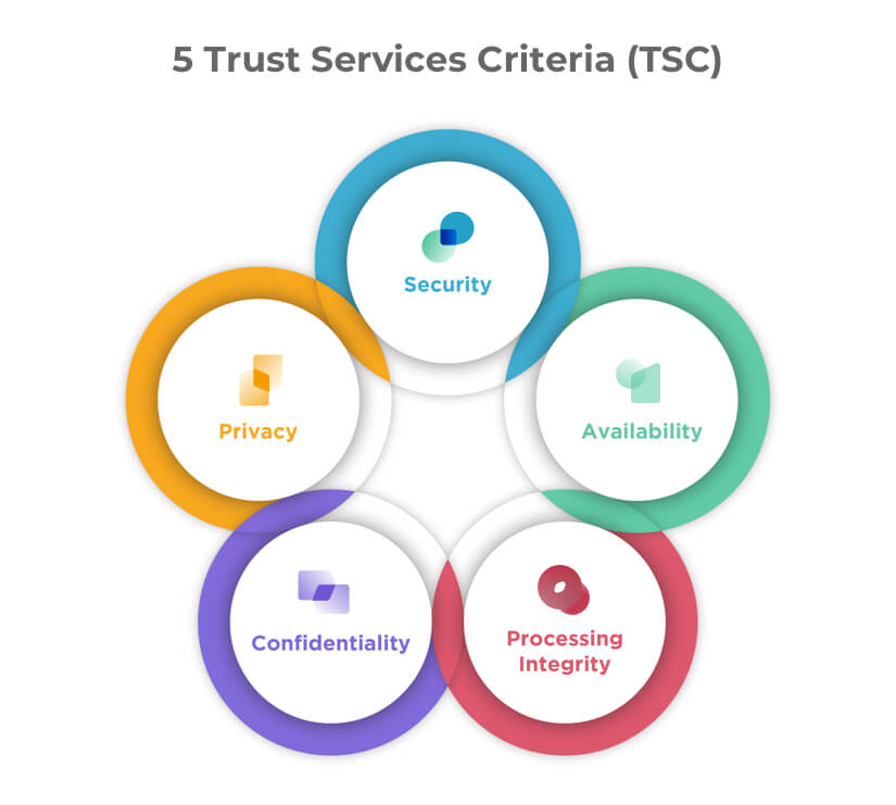 Connected circle diagram featuring the five Trust Services Criteria in blue, green, red, purple and yellow circles.