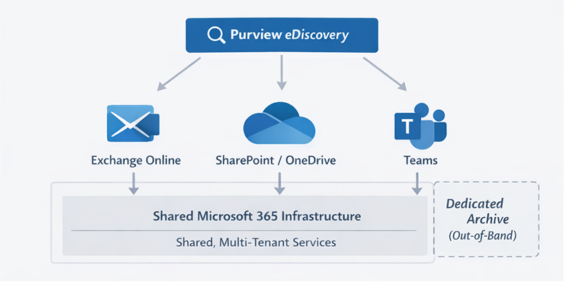 Purview Architecture