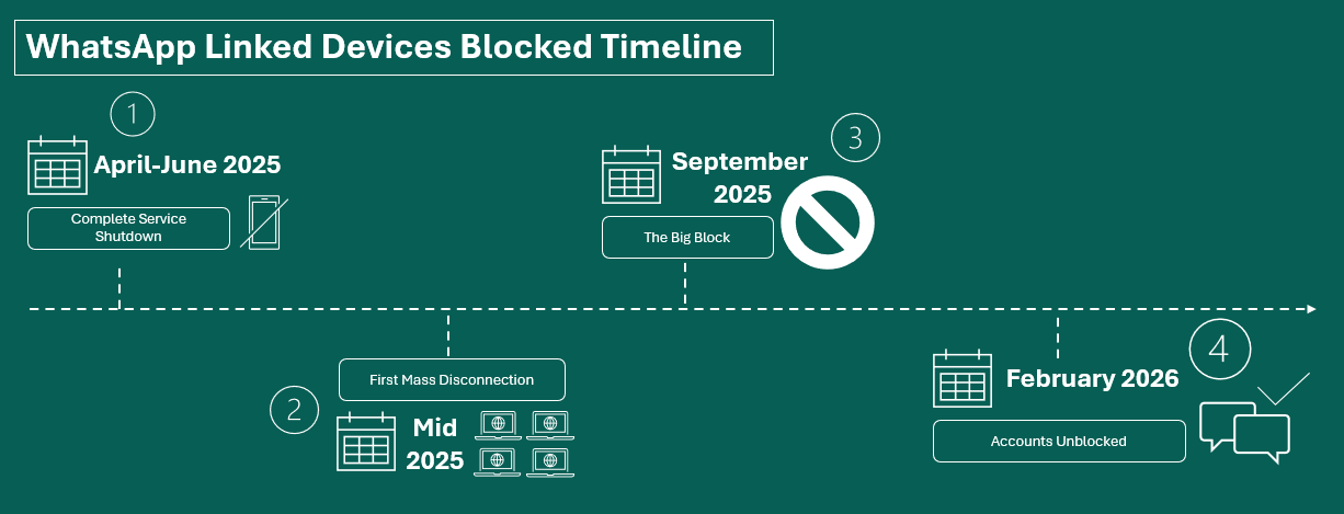 Infographic - Whatsapp linked devices blocked timeline